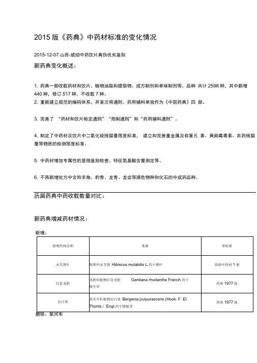 2015版《药典》中药材标准的变化情况