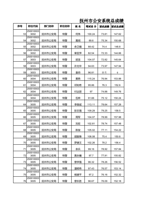 2010抚州公务员考试总成绩