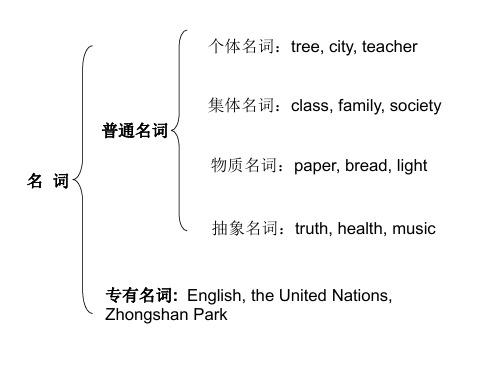 高考英语语法总结(2019年)