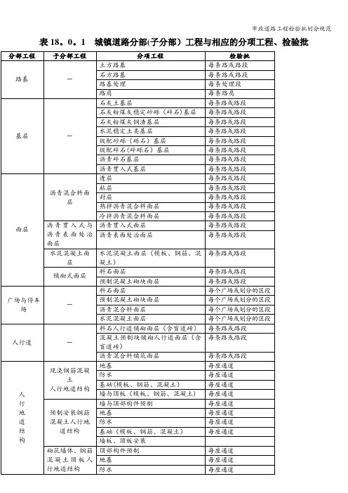 市政道路工程检验批划分规范