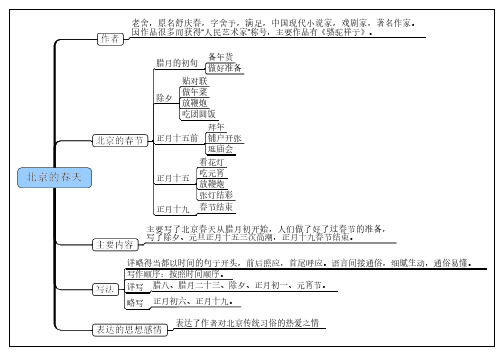 思维导图六年级下册语文第一单元北京的春天