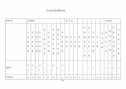 常见抗真菌药物比较