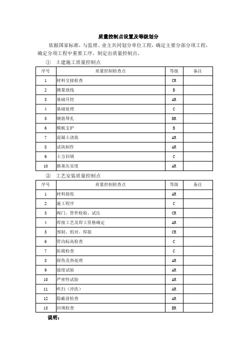 工程质量控制点等级划分表