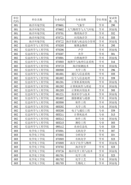 中国海洋大学2013年硕士研究生入学考试复试分数线