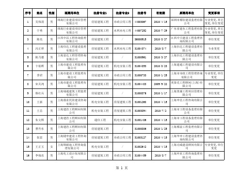 2008年6月3日审核完成吴伟清等85名监理工程师变更注册