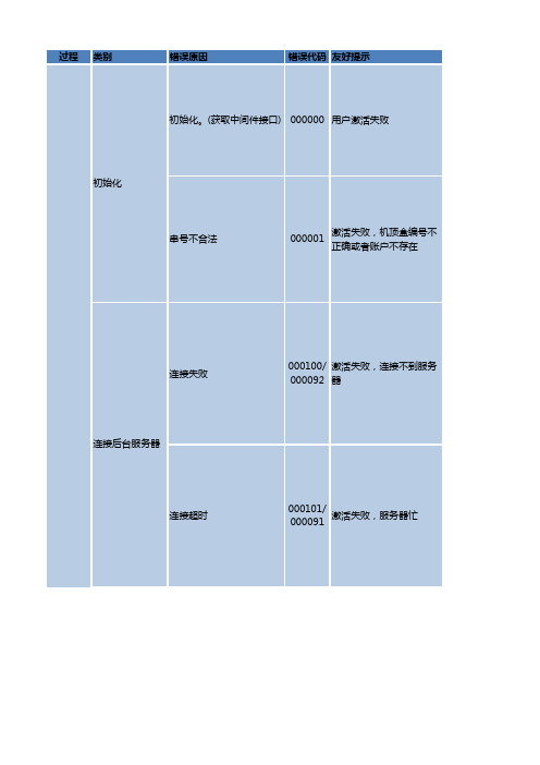 互联网电视百视通错误代码表