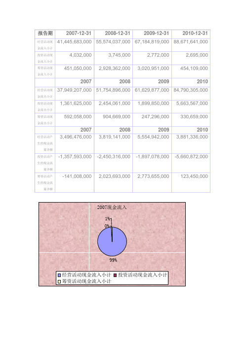 苏宁电器现金流量表项目分析