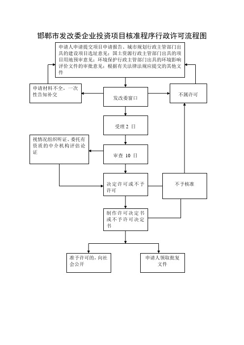 邯郸市发改委企业投资项目核准程序行政许可流程图