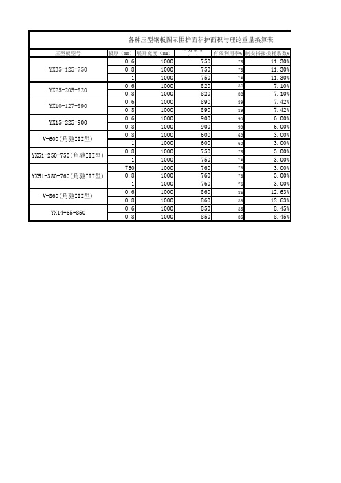 各种压型钢板图示围护面积护面积与理论重量换算表