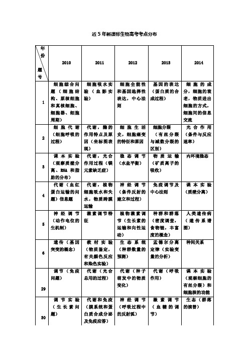 近5年新课标生物高考考点分布