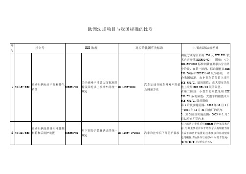 欧洲法规项目与我国标准的对比