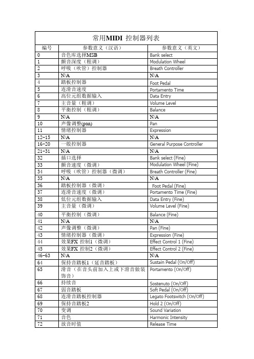 MIDI控制器一览表(中英对照)