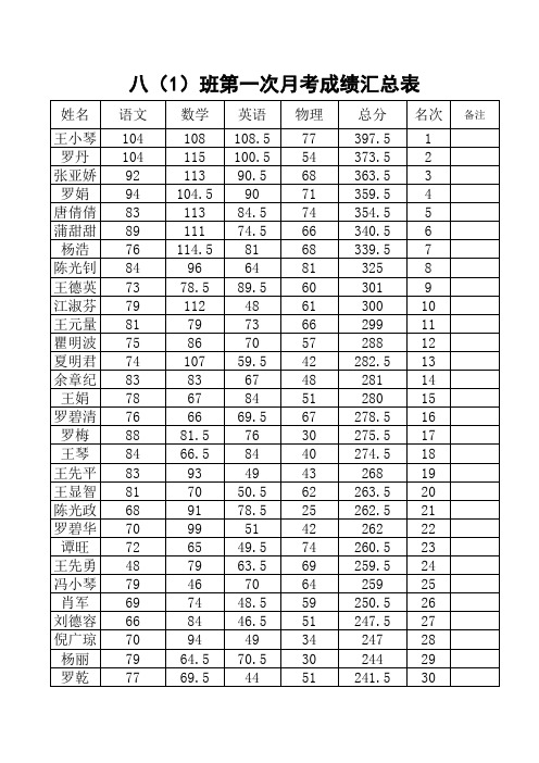 2012年秋季八年级1班第一次月考考试成绩汇总表