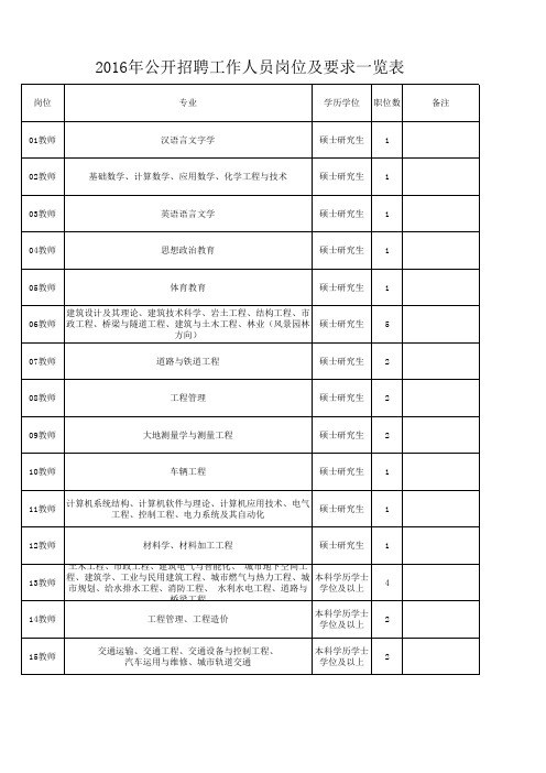 贵州建设职业技术学院2016年公开招聘工作人员岗位及要求一览表