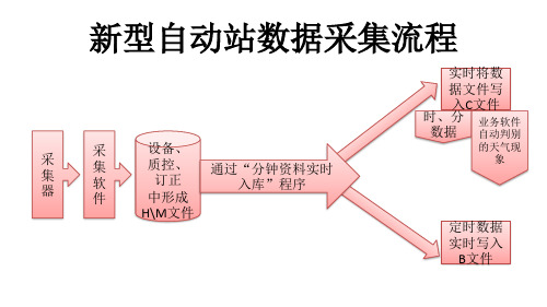 ISOS软件数据流程及文件结构