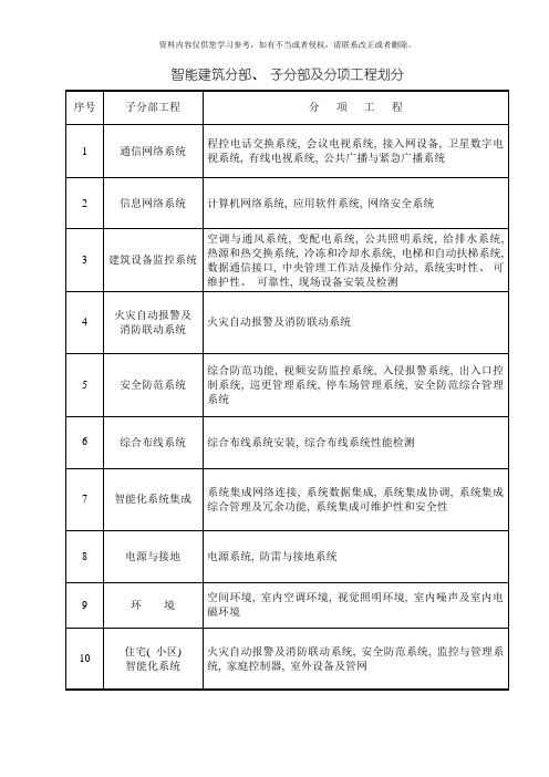 智能建筑分部检验批质量验收记录模板