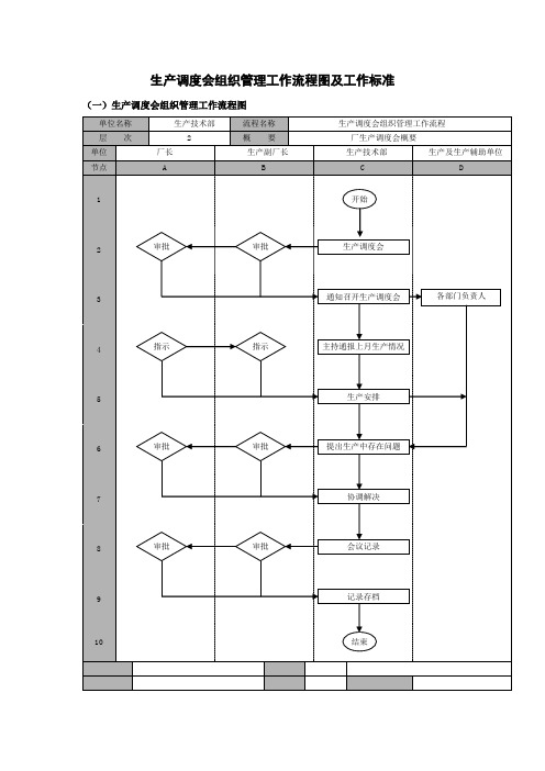 生产调度会组织管理工作流程图及工作标准