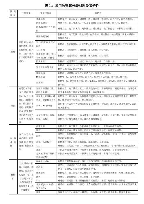 常用的建筑外表材料及其特性