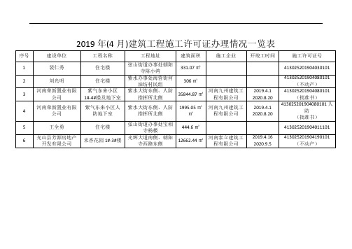 2019年(4月)建筑工程施工许可证办理情况一览表