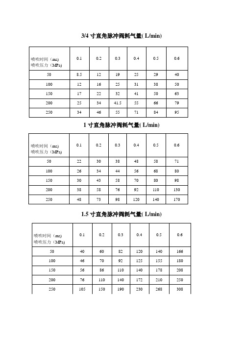 脉冲阀耗气量手册