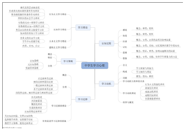 中学生学习心理思维导图