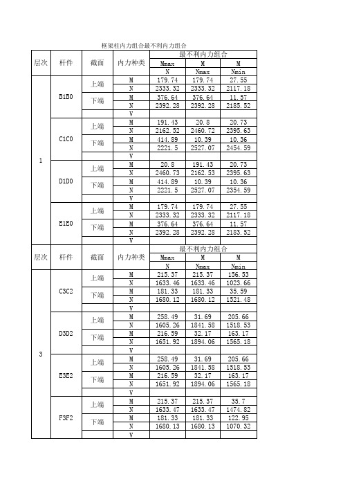 内力组合最不利表