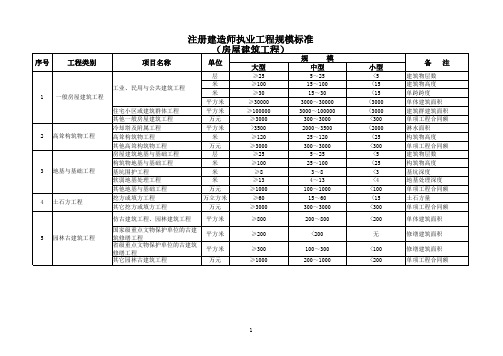 《注册建造师执业工程规模标准》