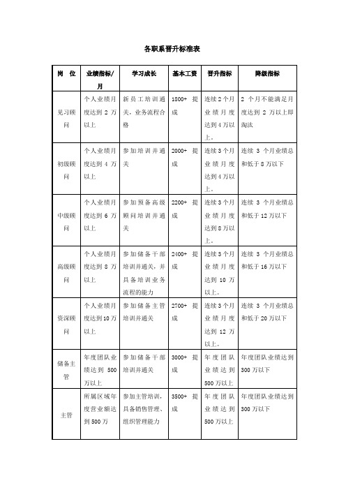 销售部晋升标准表