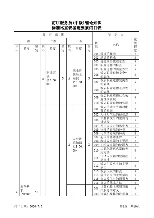 前厅服务员(中级)理论知识标准比重表鉴定要素细目表