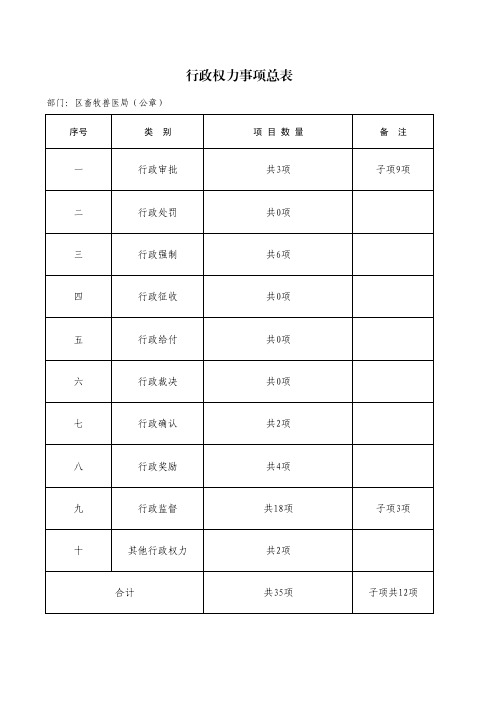 行政权力事项总表