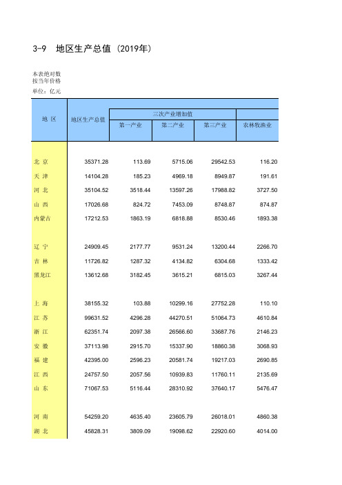 3-9  地区生产总值 (2019年)