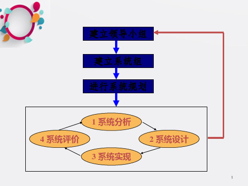 管理信息系统的战略规划