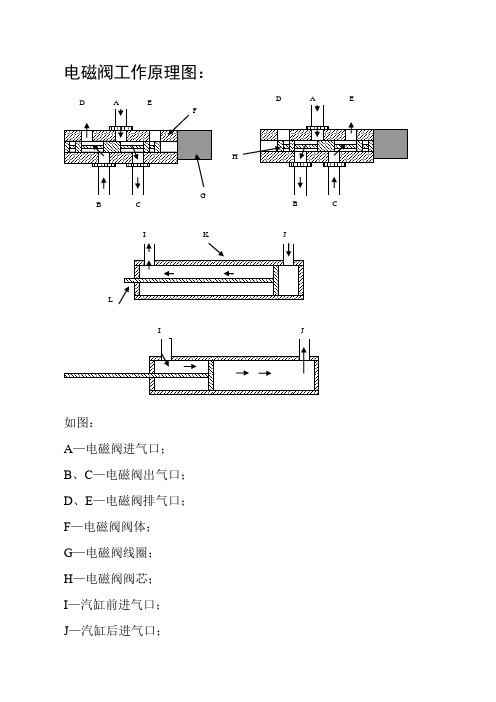 电磁阀工作原理图