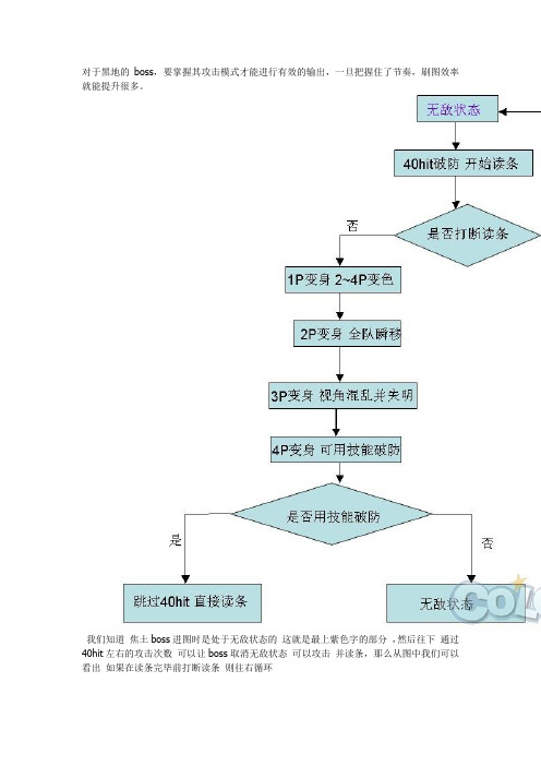 DNF技术普及 如何对黑色大地boss有效输出