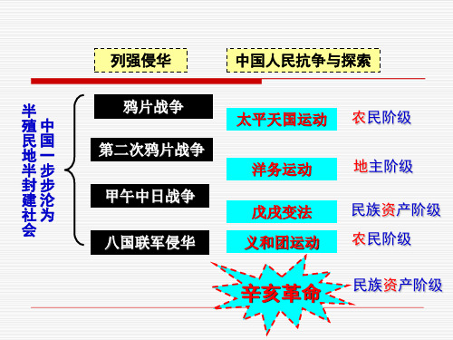 人教版必修1第13课辛亥革命(共29张PPT)