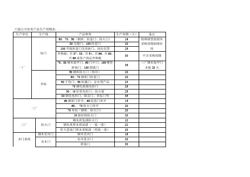 门窗公司各类产品生产周期表