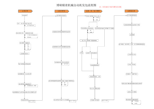 精密机械生产流程