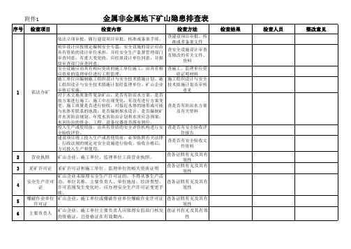 金属非金属地下矿山隐患排查表