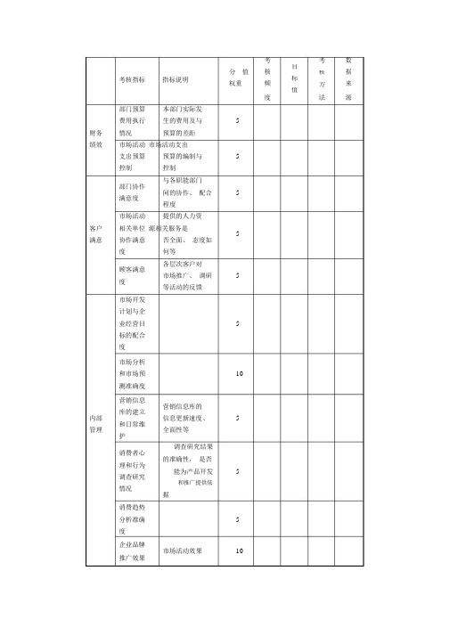 市场营销部关键绩效考核指标表