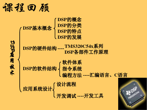 DSP原理及应用总复习