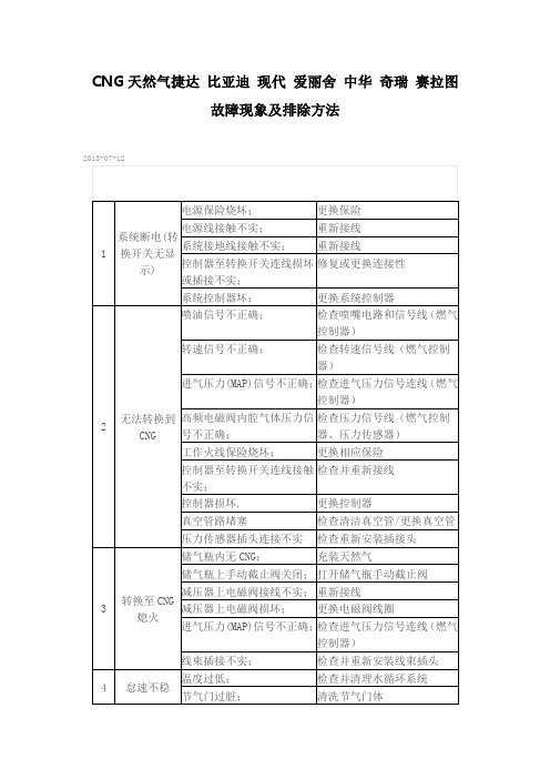 CNG故障排除软件调试