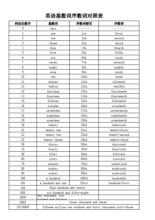 英语基数词序数词对照表 十二月份表 一周表