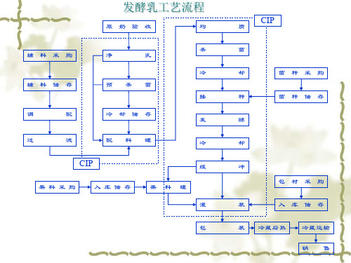 UHT灭菌乳工艺流程图