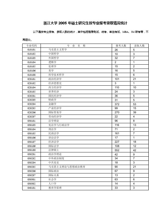 浙江大学2005年硕士研究生按专业报考录取情况统计