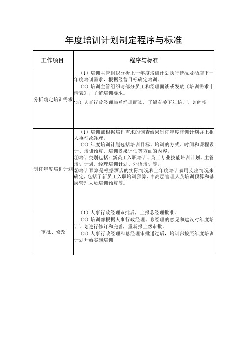 年度培训计划制定程序与标准