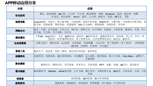 移动手机应用APP分类大全