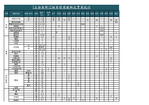 各部门劳保办公费用统计表