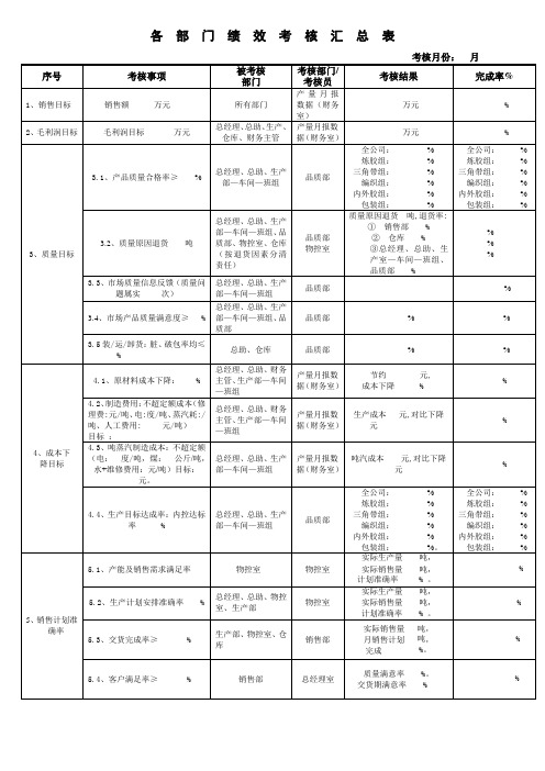 企业部门绩效考核指标汇总