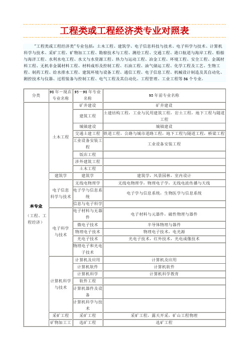 工程类和工程经济类专业对照表