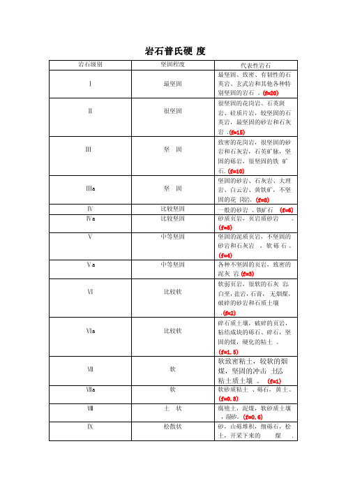 岩石普氏硬度莫氏硬度